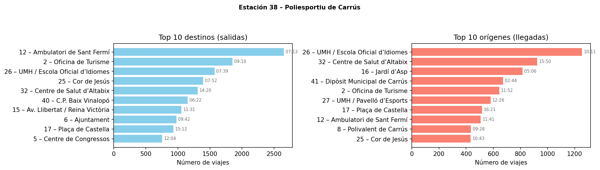 Estación 038 – Poliesportiu de Carrús